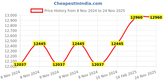 moglix.com Miranda 37mm Taper Shank HSS Machine Reamer miranda Price History Graph from 8 Nov 2024 to 24 Nov 2025