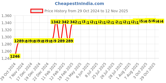 moglix.com Miranda 3/8 Inch Taper Shank HSS Chucking Reamer miranda Price History Graph from 29 Oct 2024 to 11 Nov 2025