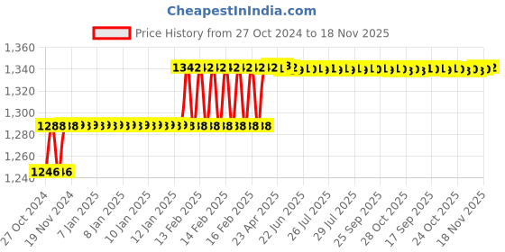 moglix.com Miranda 3/8 Inch Taper Shank HSS Machine Reamer miranda Price History Graph from 27 Oct 2024 to 18 Nov 2025