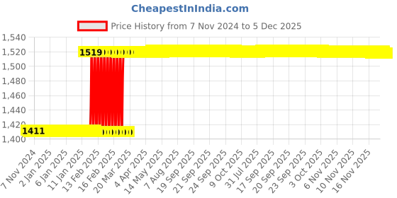 moglix.com Miranda 3/8 Inch WHR_BSPT HSS Taper Thread Pipe Tap, I038196A miranda Price History Graph from 7 Nov 2024 to 5 Dec 2025