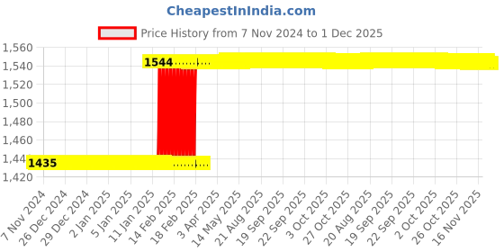 moglix.com Miranda 3/8 Inch WHS_NPT HSS Taper Thread Pipe Tap, I038196A miranda Price History Graph from 7 Nov 2024 to 1 Dec 2025