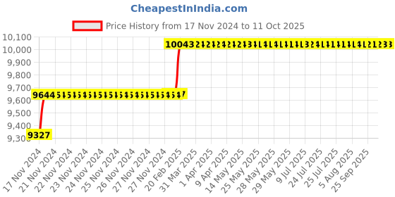 moglix.com Miranda 38.1mm M2 Regular HSS Taper Shank Drill miranda Price History Graph from 17 Nov 2024 to 10 Oct 2025