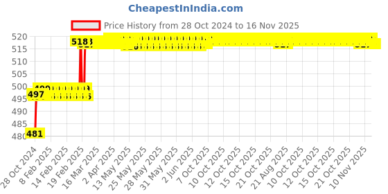moglix.com Miranda 3.86mm M2 Gold Jobber Series HSS Parallel Shank Drill (Pack of 10) miranda Price History Graph from 28 Oct 2024 to 16 Nov 2025