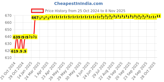 moglix.com Miranda 3.86mm M35 Super Jobber Series HSS Parallel Shank Drill (Pack of 10) miranda Price History Graph from 25 Oct 2024 to 8 Nov 2025