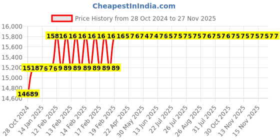 moglix.com Miranda 38mm Extra Long HSS Taper Shank Twist Drill, Overall Length: 400 mm miranda Price History Graph from 28 Oct 2024 to 27 Nov 2025