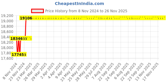 moglix.com Miranda 38mm Extra Long HSS Taper Shank Twist Drill, Overall Length: 450 mm miranda Price History Graph from 8 Nov 2024 to 26 Nov 2025