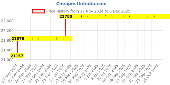 moglix.com Miranda 38mm Extra Long HSS Taper Shank Twist Drill, Overall Length: 500 mm miranda Price History Graph from 17 Nov 2024 to 5 Dec 2025