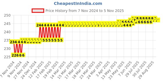moglix.com Miranda 3.8mm M2 Regular HSS Taper Shank Drill miranda Price History Graph from 7 Nov 2024 to 4 Nov 2025