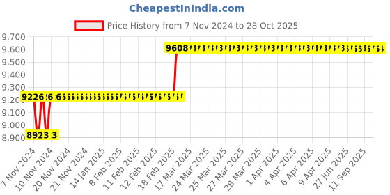 moglix.com Miranda 38mm M42 HSS Parallel Shank Slot Drill miranda Price History Graph from 7 Nov 2024 to 28 Oct 2025