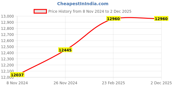 moglix.com Miranda 38mm Parallel Shank HSS Chucking Reamer miranda Price History Graph from 8 Nov 2024 to 2 Dec 2025