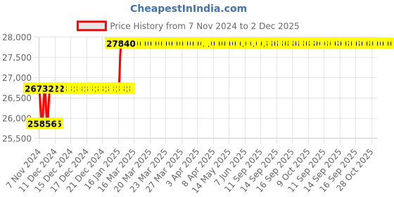 moglix.com Miranda 3/8x10 inch S400/T42 Grade Square Bevelled End HSS Toolbit Blank (Pack of 10) miranda Price History Graph from 7 Nov 2024 to 1 Dec 2025