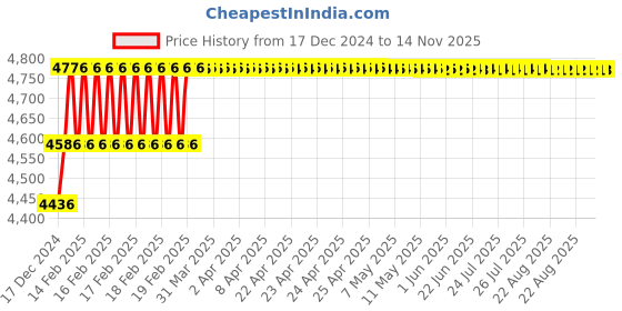 moglix.com Miranda 3/8x3 inch S100 M35 Grade Round HSS Toolbit Blank (Pack of 10) miranda Price History Graph from 17 Dec 2024 to 14 Nov 2025