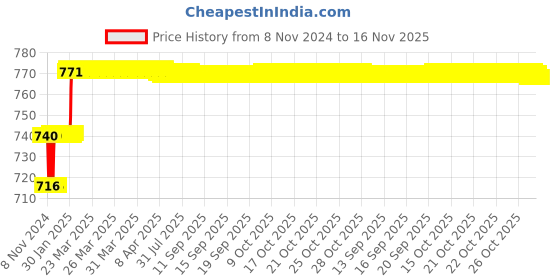 moglix.com Miranda 3/8x3 inch S200/M42 Grade Round HSS Toolbit Blank miranda Price History Graph from 8 Nov 2024 to 16 Nov 2025