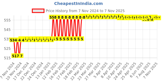 moglix.com Miranda 3/8x3 inch S400E/M35 Grade Round HSS Toolbit Blank miranda Price History Graph from 7 Nov 2024 to 7 Nov 2025