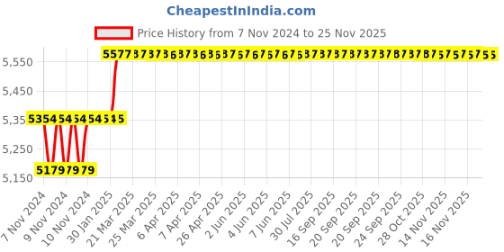 moglix.com Miranda 3/8x3 inch S400E/M35 Grade Square Bevelled End HSS Toolbit Blank (Pack of 10) miranda Price History Graph from 7 Nov 2024 to 25 Nov 2025