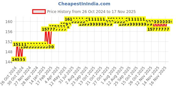 moglix.com Miranda 3/8x3 inch ZEDD Plus HSS Square Toolbit Blank, MIRTSAI05CI1010075 miranda Price History Graph from 26 Oct 2024 to 16 Nov 2025