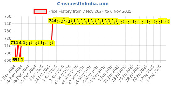 moglix.com Miranda 3/8x4 inch S100 M35 Grade Round HSS Toolbit Blank miranda Price History Graph from 7 Nov 2024 to 5 Nov 2025
