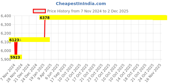 moglix.com Miranda 3/8x4 inch S100 M35 Grade Round HSS Toolbit Blank (Pack of 10) miranda Price History Graph from 7 Nov 2024 to 1 Dec 2025