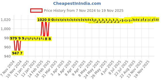 moglix.com Miranda 3/8x4 inch S200/M42 Grade Square Bevelled End HSS Toolbit Blank miranda Price History Graph from 7 Nov 2024 to 19 Nov 2025