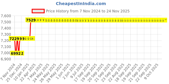 moglix.com Miranda 3/8x4 inch S400E/M35 Grade Square Bevelled End HSS Toolbit Blank (Pack of 10) miranda Price History Graph from 7 Nov 2024 to 23 Nov 2025