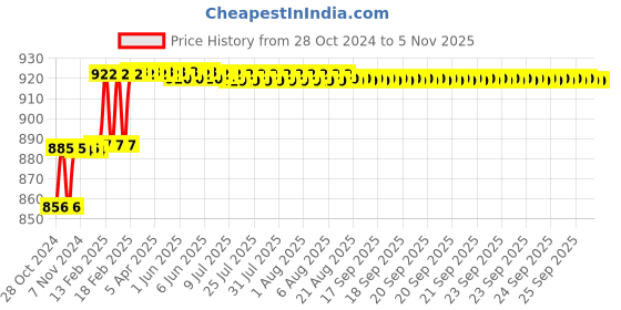 moglix.com Miranda 3/8x4 inch S400/T42 Grade Square Bevelled End HSS Toolbit Blank miranda Price History Graph from 28 Oct 2024 to 5 Nov 2025