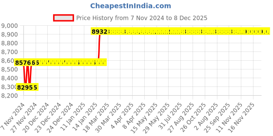 moglix.com Miranda 3/8x4 inch S500/T42 Grade Round HSS Toolbit Blank (Pack of 10) miranda Price History Graph from 7 Nov 2024 to 8 Dec 2025