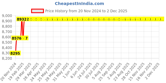 moglix.com Miranda 3/8x4 inch S500/T42 Grade Square Bevelled End HSS Toolbit Blank (Pack of 10) miranda Price History Graph from 20 Nov 2024 to 1 Dec 2025