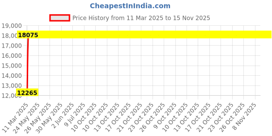 moglix.com Miranda 3/8x6 Inch S-600 HSS Square Toolbit Blank, MIRTSKI01BI1010150 (Pack of 10) miranda Price History Graph from 11 Mar 2025 to 14 Nov 2025