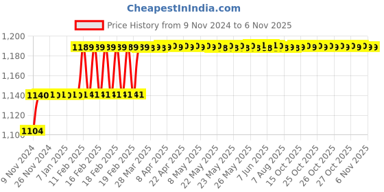 moglix.com Miranda 3/8x6 inch S400E/M35 Grade Round HSS Toolbit Blank miranda Price History Graph from 9 Nov 2024 to 6 Nov 2025