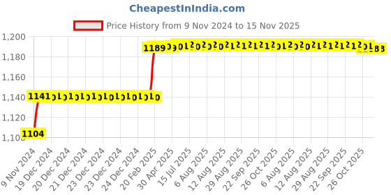 moglix.com Miranda 3/8x6 inch S400E/M35 Grade Square Bevelled End HSS Toolbit Blank miranda Price History Graph from 9 Nov 2024 to 15 Nov 2025