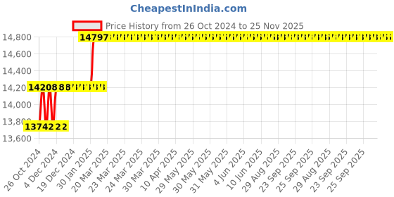 moglix.com Miranda 3/8x6 inch S400/T42 Grade Square Bevelled End HSS Toolbit Blank (Pack of 10) miranda Price History Graph from 26 Oct 2024 to 25 Nov 2025