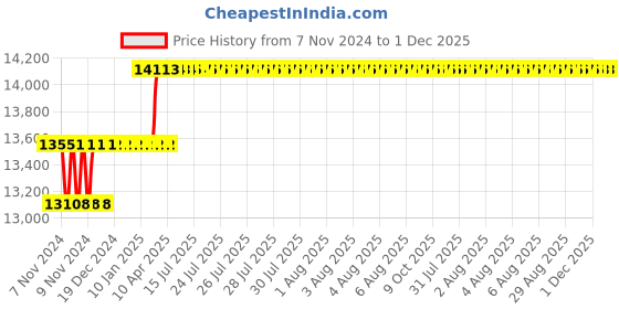 moglix.com Miranda 3/8x6 inch S500/T42 Grade Square Bevelled End HSS Toolbit Blank (Pack of 10) miranda Price History Graph from 7 Nov 2024 to 30 Nov 2025