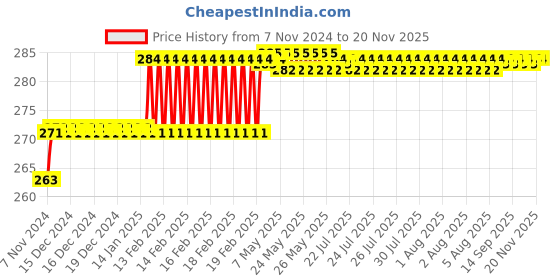 moglix.com Miranda 3/8x6 inch ZEDD M2 Grade Square Bevelled End HSS Toolbit Blank miranda Price History Graph from 7 Nov 2024 to 18 Nov 2025