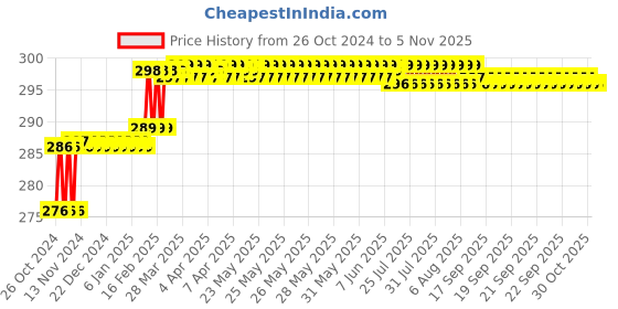 moglix.com Miranda 3/8x6 inch ZEDD Plus HSS Square Toolbit Blank, MIRTSAI05CI1010150 miranda Price History Graph from 26 Oct 2024 to 5 Nov 2025