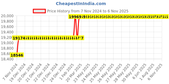 moglix.com Miranda 3/8x8 inch S200/M42 Grade Round HSS Toolbit Blank (Pack of 10) miranda Price History Graph from 7 Nov 2024 to 6 Nov 2025