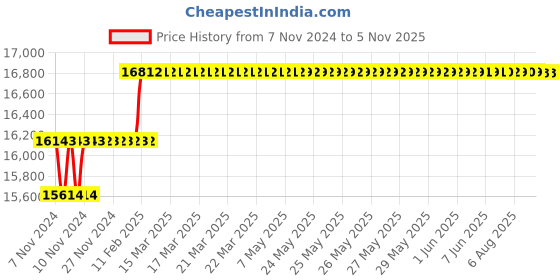 moglix.com Miranda 3/8x8 inch S400E/M35 Grade Round HSS Toolbit Blank (Pack of 10) miranda Price History Graph from 7 Nov 2024 to 5 Nov 2025