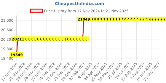 moglix.com Miranda 3/8x8 inch S400/T42 Grade Round HSS Toolbit Blank (Pack of 10) miranda Price History Graph from 17 Nov 2024 to 21 Nov 2025