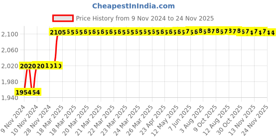 moglix.com Miranda 3/8x8 inch S400/T42 Grade Square Bevelled End HSS Toolbit Blank miranda Price History Graph from 9 Nov 2024 to 23 Nov 2025
