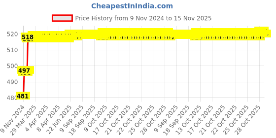 moglix.com Miranda 3.91mm M2 Gold Jobber Series HSS Parallel Shank Drill (Pack of 10) miranda Price History Graph from 9 Nov 2024 to 15 Nov 2025