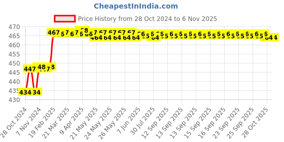 moglix.com Miranda 3.91mm M2 Standard Jobber Series HSS Parallel Shank Drill (Pack of 10) miranda Price History Graph from 28 Oct 2024 to 5 Nov 2025