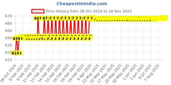 moglix.com Miranda 3.91mm M35 Super Jobber Series HSS Parallel Shank Drill (Pack of 10) miranda Price History Graph from 28 Oct 2024 to 18 Nov 2025
