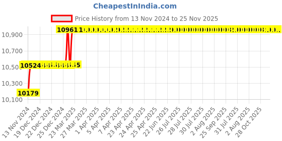 moglix.com Miranda 39.5mm M2 Regular HSS Taper Shank Drill miranda Price History Graph from 13 Nov 2024 to 25 Nov 2025