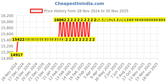 moglix.com Miranda 39.5mm M35 Super HSS Taper Shank Drill miranda Price History Graph from 28 Nov 2024 to 29 Nov 2025