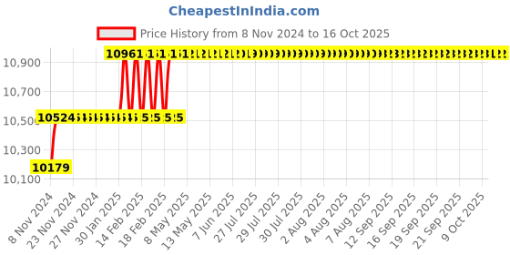 moglix.com Miranda 39.69mm M2 Regular HSS Taper Shank Drill miranda Price History Graph from 8 Nov 2024 to 16 Oct 2025
