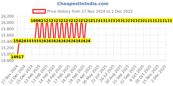 moglix.com Miranda 39.69mm M35 Super HSS Taper Shank Drill miranda Price History Graph from 27 Nov 2024 to 1 Dec 2025