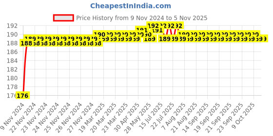 moglix.com Miranda 3.97mm Long Series HSS Parallel Shank Drill miranda Price History Graph from 9 Nov 2024 to 5 Nov 2025
