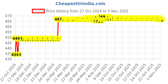 moglix.com Miranda 3.99mm M2 Standard Jobber Series HSS Parallel Shank Drill (Pack of 10) miranda Price History Graph from 27 Oct 2024 to 5 Nov 2025