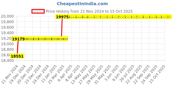 moglix.com Miranda 39mm HSS Taper Shank Core Drill miranda Price History Graph from 21 Nov 2024 to 15 Oct 2025