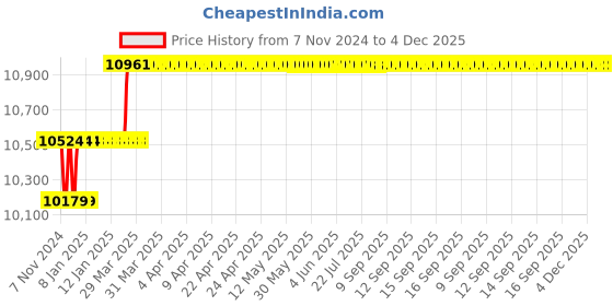 moglix.com Miranda 39mm M2 Regular HSS Taper Shank Drill miranda Price History Graph from 7 Nov 2024 to 4 Dec 2025