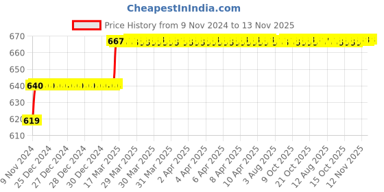 moglix.com Miranda 3.9mm M35 Super Jobber Series HSS Parallel Shank Drill (Pack of 10) miranda Price History Graph from 9 Nov 2024 to 13 Nov 2025